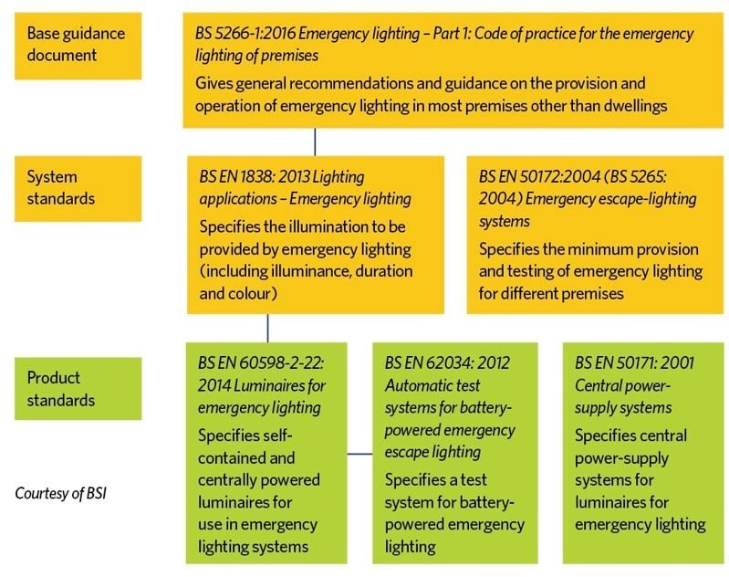 BS 5266 Emergency Lighting Standards and compliance